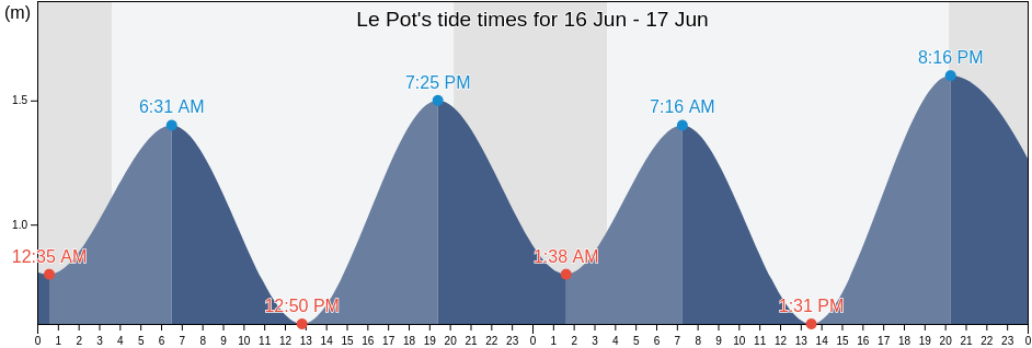 Le Pot, Quebec, Canada tide chart
