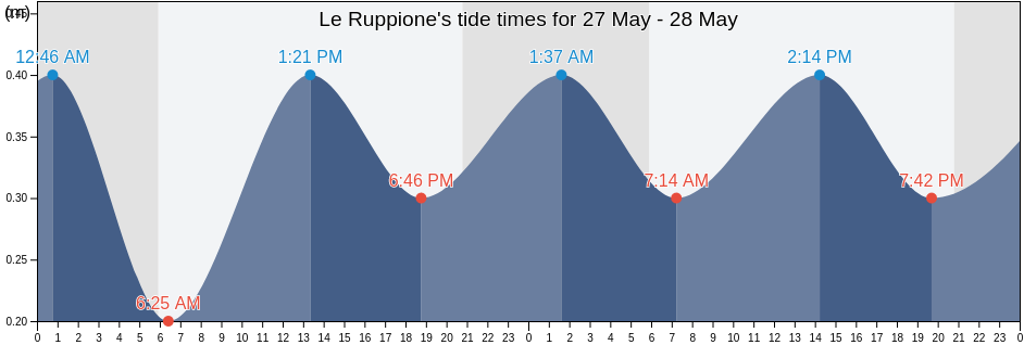 Le Ruppione, South Corsica, Corsica, France tide chart