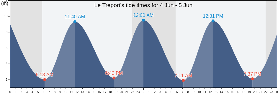 Le Treport, Seine-Maritime, Normandy, France tide chart