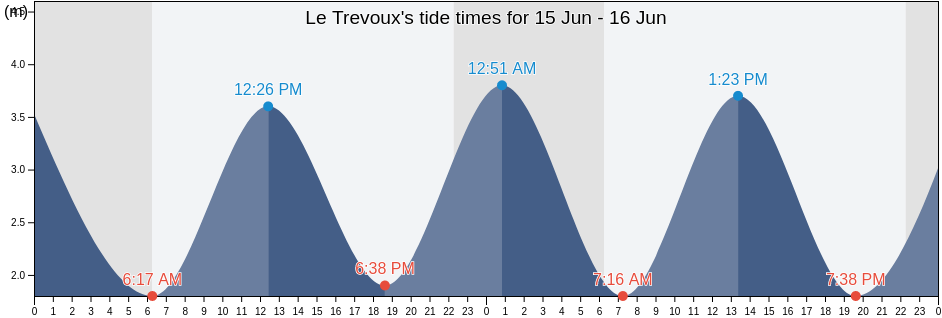 Le Trevoux, Finistere, Brittany, France tide chart