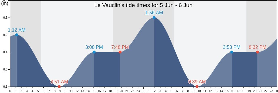 Le Vauclin, Martinique, Martinique, Martinique tide chart