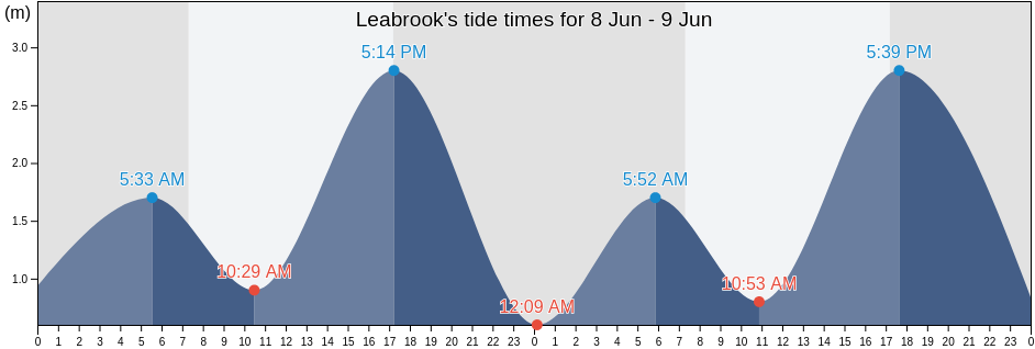 Leabrook, Burnside, South Australia, Australia tide chart