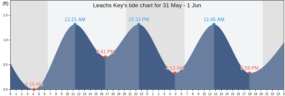 Leachs Key, Sarasota County, Florida, United States tide chart