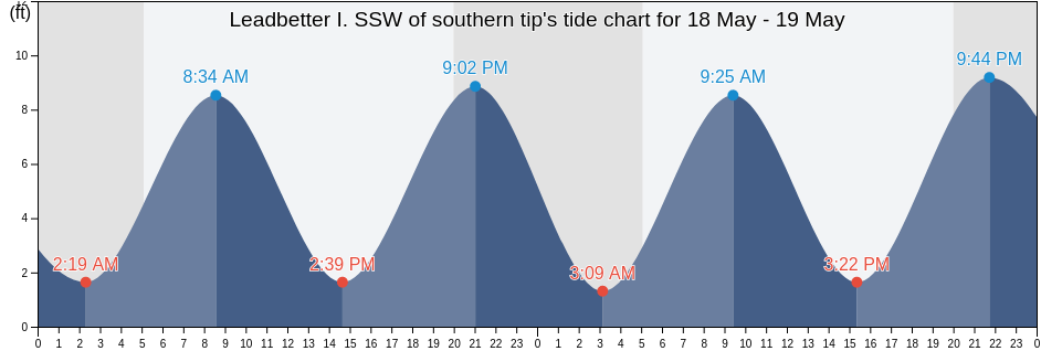 Leadbetter I. SSW of southern tip, Knox County, Maine, United States tide chart