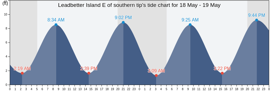 Leadbetter Island E of southern tip, Knox County, Maine, United States tide chart