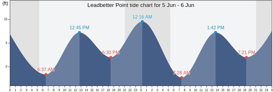 Leadbetter Point, Pacific County, Washington, United States tide chart