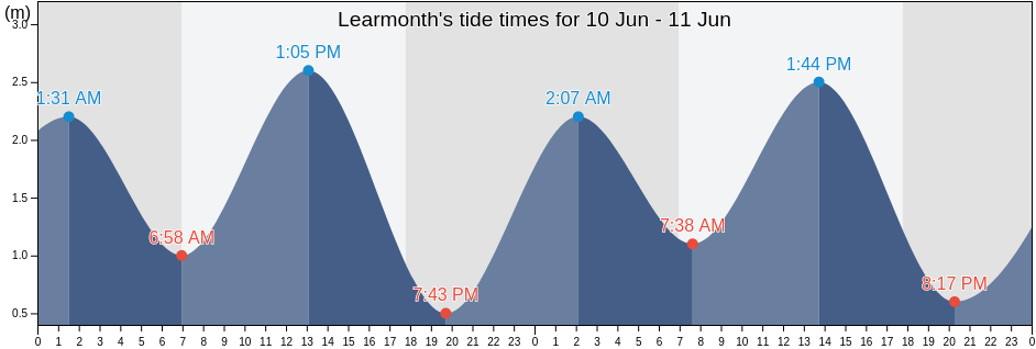 Learmonth, Exmouth, Western Australia, Australia tide chart