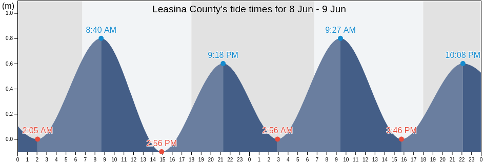 Leasina County, Western District, American Samoa tide chart