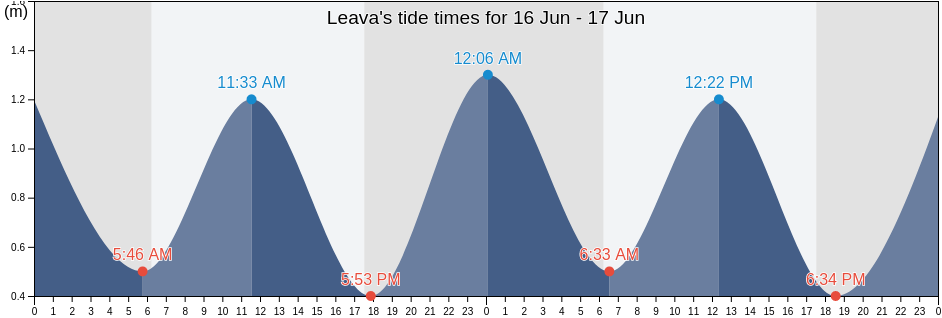 Leava, Sigave, Wallis and Futuna tide chart