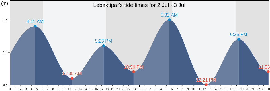 Lebaktipar, Banten, Indonesia tide chart