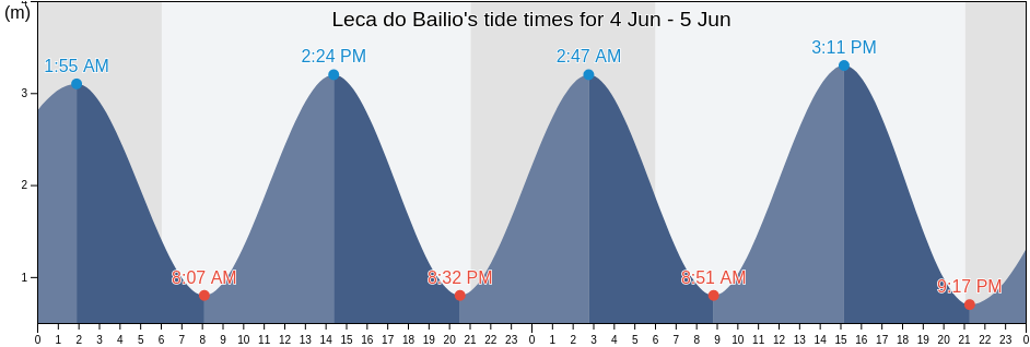 Leca do Bailio, Maia, Porto, Portugal tide chart
