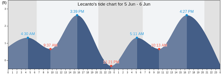 Lecanto, Citrus County, Florida, United States tide chart