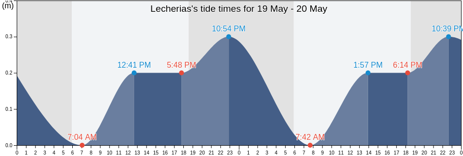 Lecherias, Anzoategui, Venezuela tide chart