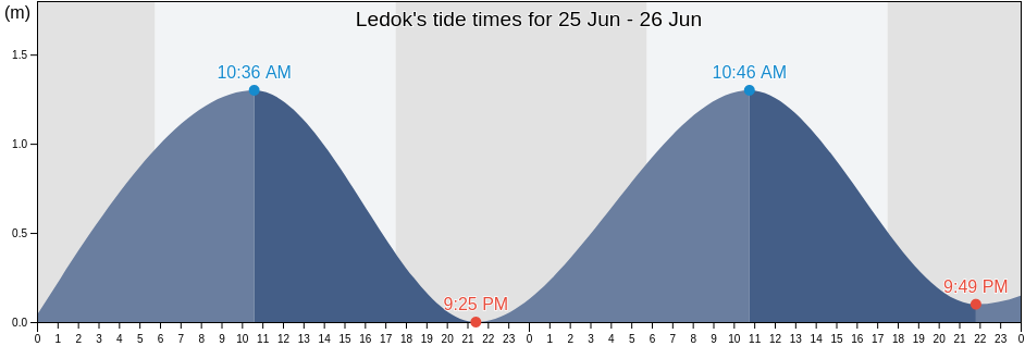 Ledok, Central Java, Indonesia tide chart
