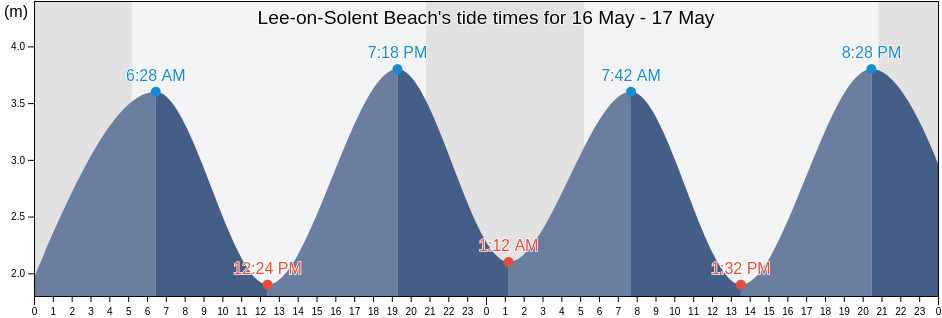 Lee-on-Solent Beach, Portsmouth, England, United Kingdom tide chart