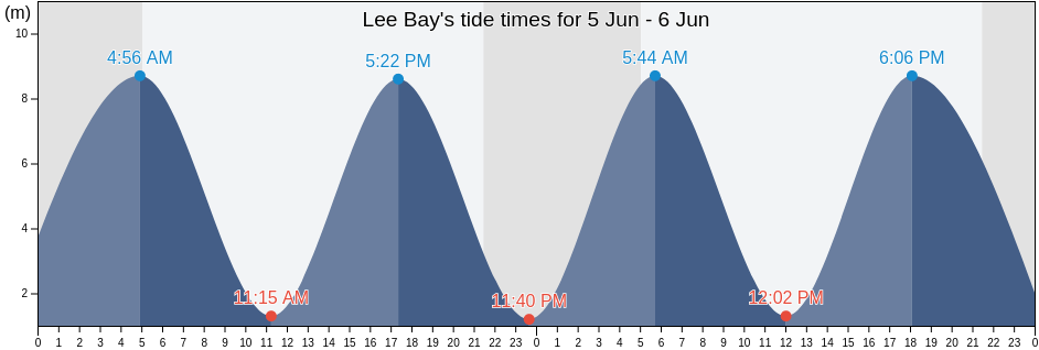 Lee Bay, England, United Kingdom tide chart