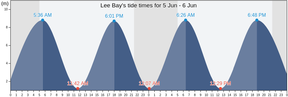 Lee Bay, United Kingdom tide chart