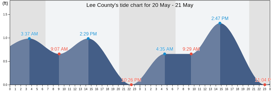 Lee County, Florida, United States tide chart