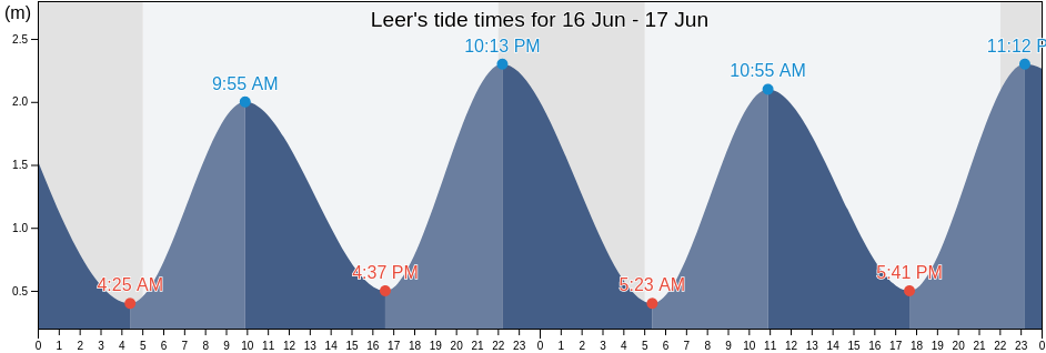 Leer, Lower Saxony, Germany tide chart