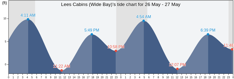 Lees Cabins (Wide Bay), Lake and Peninsula Borough, Alaska, United States tide chart