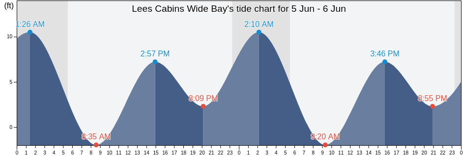 Lees Cabins Wide Bay, Lake and Peninsula Borough, Alaska, United States tide chart