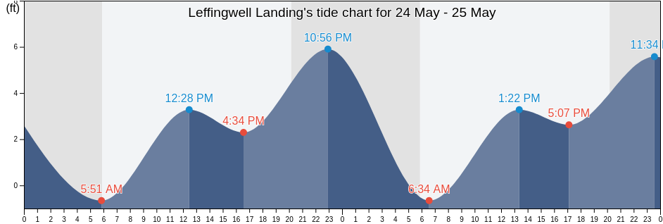 Leffingwell Landing, San Luis Obispo County, California, United States tide chart