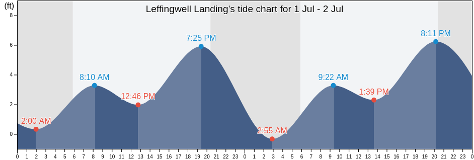 Leffingwell Landing, San Luis Obispo County, California, United States tide chart