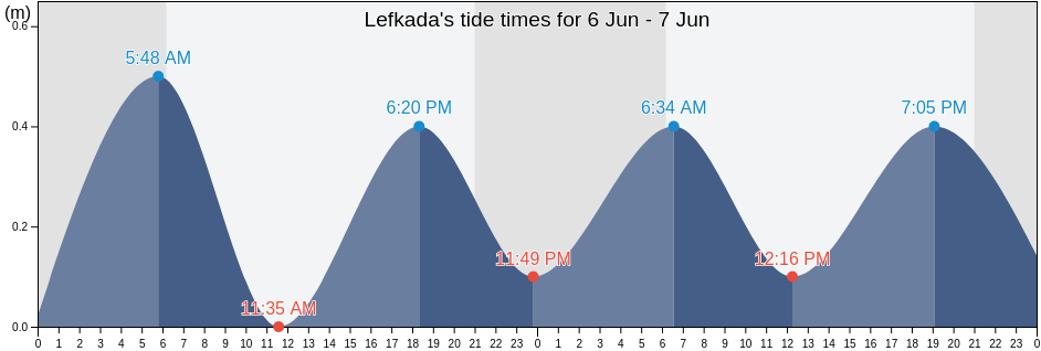 Lefkada, Ionian Islands, Greece tide chart