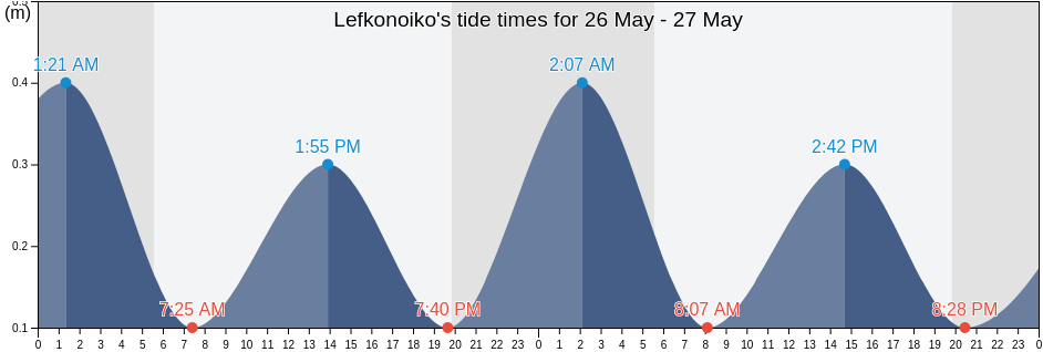 Lefkonoiko, Ammochostos, Cyprus tide chart