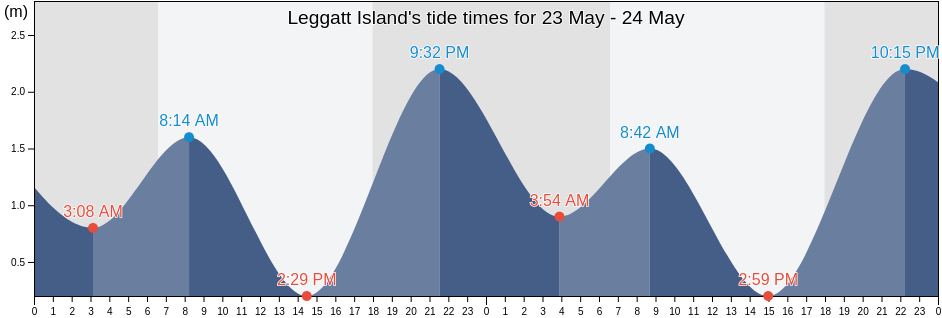 Leggatt Island, Hope Vale, Queensland, Australia tide chart