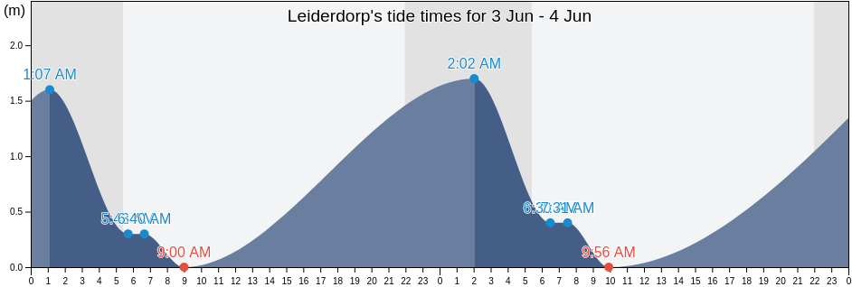 Leiderdorp, Gemeente Leiderdorp, South Holland, Netherlands tide chart