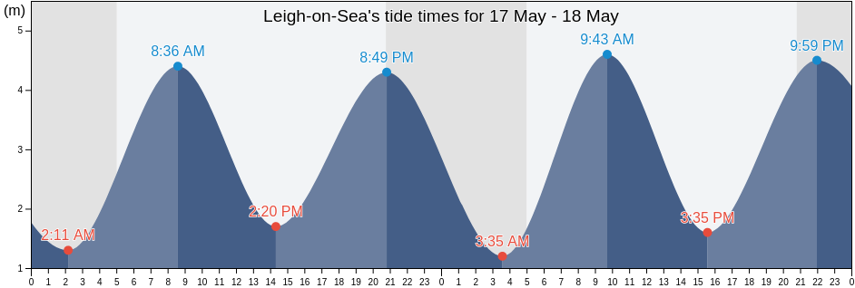 Leigh-on-Sea, Southend-on-Sea, England, United Kingdom tide chart