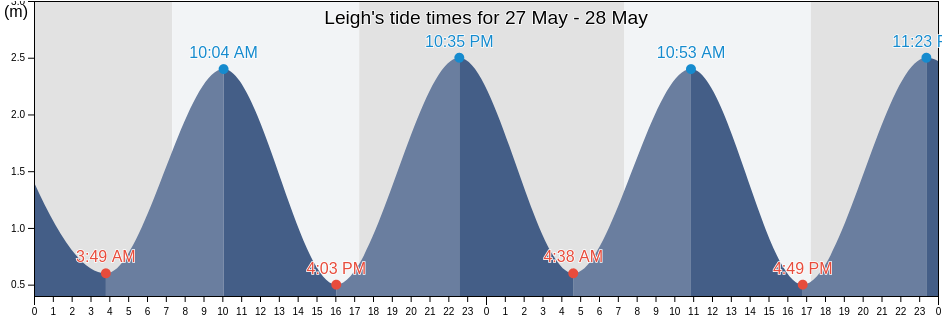 Leigh, Auckland, Auckland, New Zealand tide chart