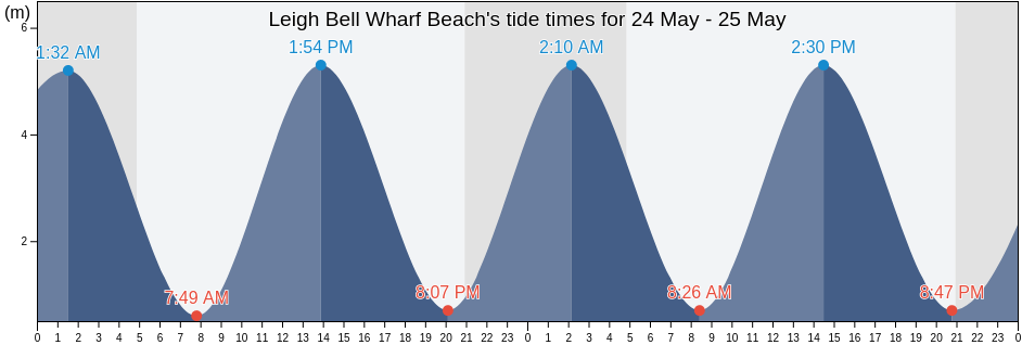 Leigh Bell Wharf Beach, Southend-on-Sea, England, United Kingdom tide chart