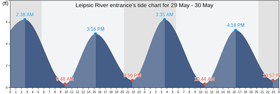Leipsic River entrance, Kent County, Delaware, United States tide chart