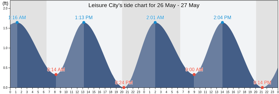 Leisure City, Miami-Dade County, Florida, United States tide chart
