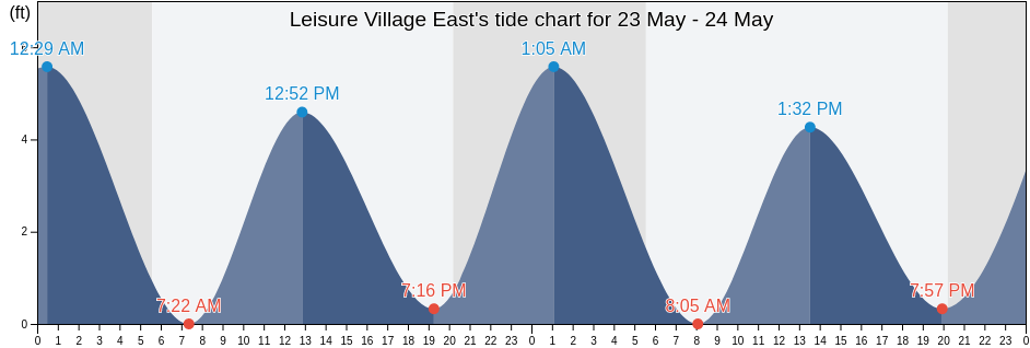 Leisure Village East, Ocean County, New Jersey, United States tide chart
