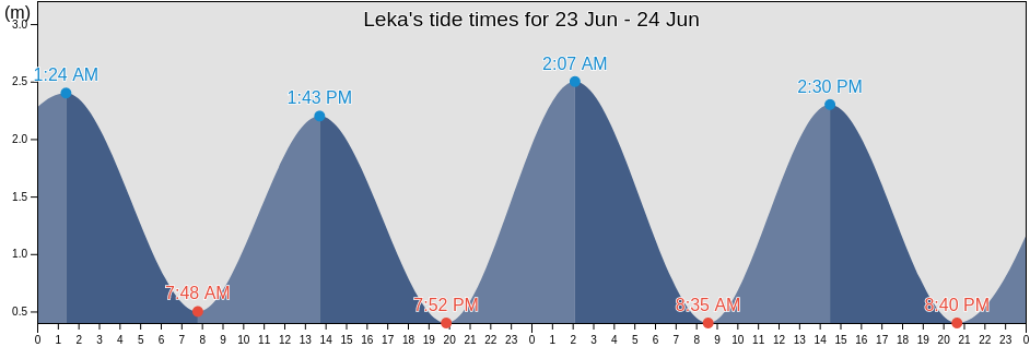 Leka, Trondelag, Norway tide chart