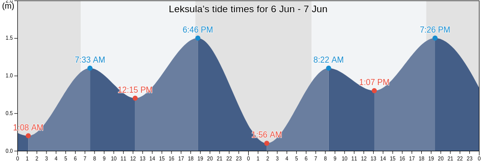 Leksula, Maluku, Indonesia tide chart