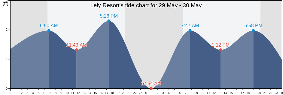 Lely Resort, Collier County, Florida, United States tide chart
