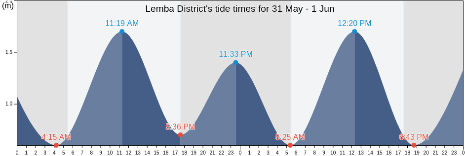Lemba District, Sao Tome Island, Sao Tome and Principe tide chart