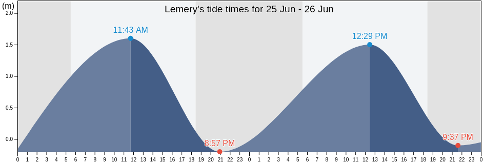 Lemery, Province of Batangas, Calabarzon, Philippines tide chart