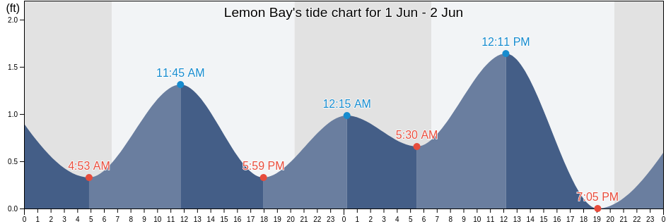 Lemon Bay, Sarasota County, Florida, United States tide chart