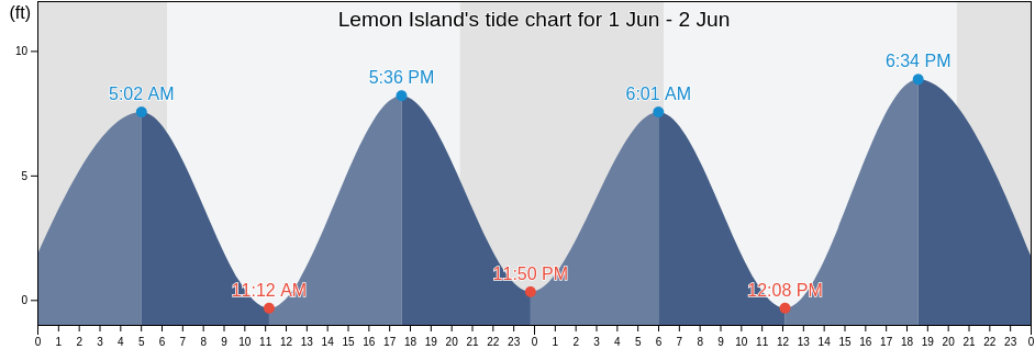 Lemon Island, Beaufort County, South Carolina, United States tide chart