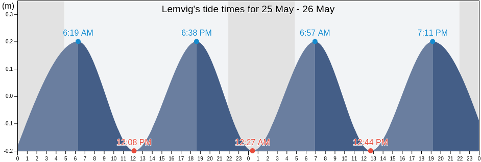 Lemvig, Lemvig Kommune, Central Jutland, Denmark tide chart