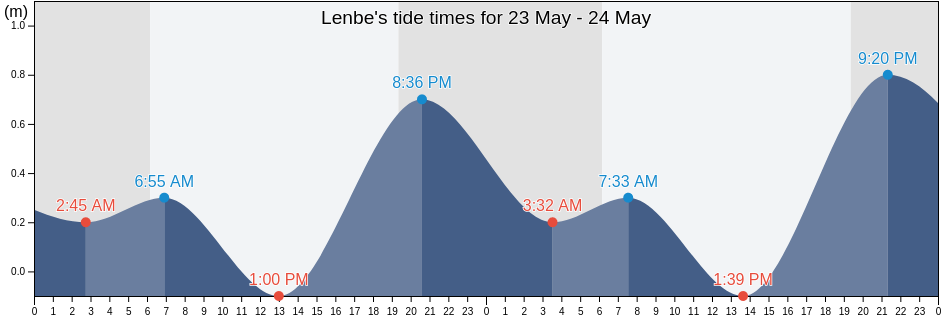 Lenbe, Nord, Haiti tide chart