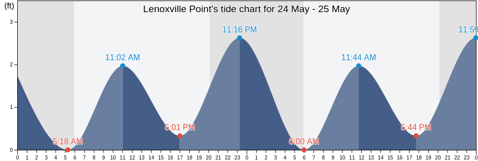 Lenoxville Point, Carteret County, North Carolina, United States tide chart