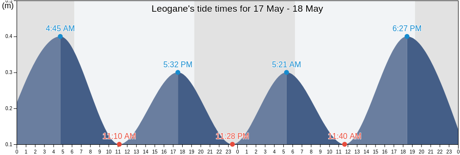 Leogane, Leyogan, Ouest, Haiti tide chart