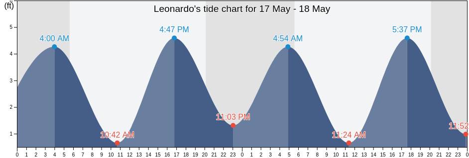 Leonardo, Monmouth County, New Jersey, United States tide chart