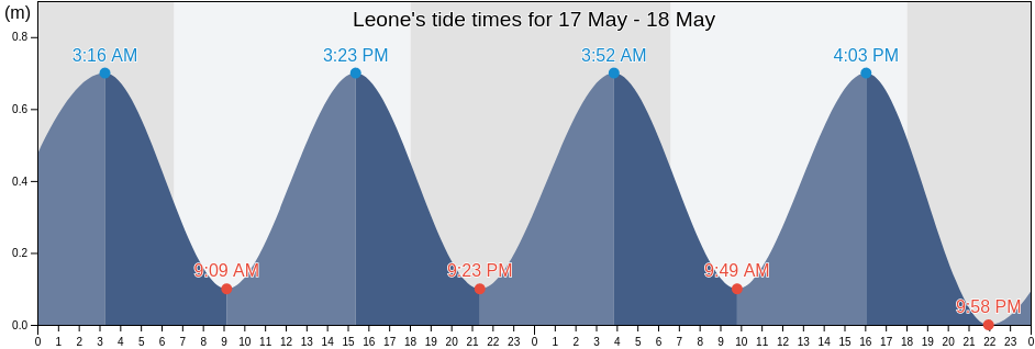 Leone, Western District, American Samoa tide chart
